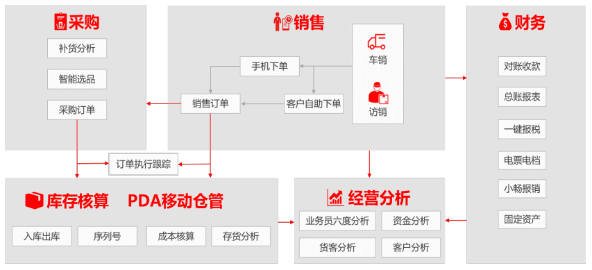 商贸一体企业数智化方案