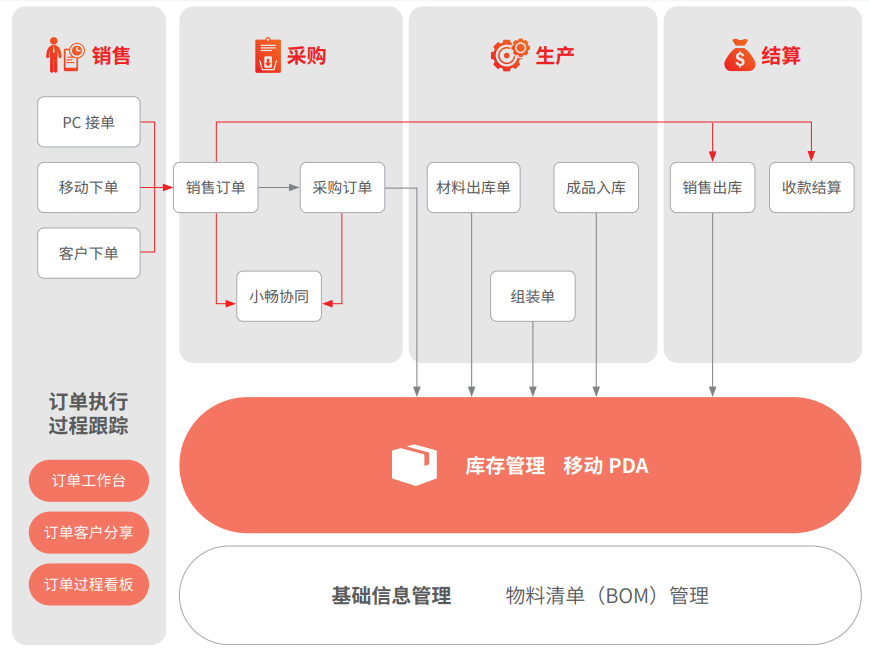 工贸一体企业数智化方案